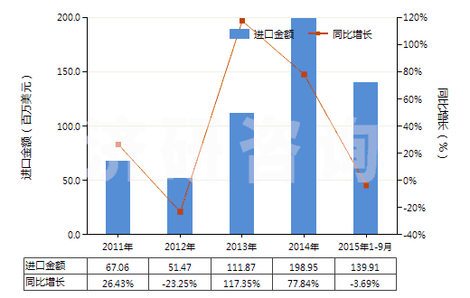 2011-2015年9月中國(guó)其他不飽和一元醇(HS29052900)進(jìn)口總額及增速統(tǒng)計(jì)